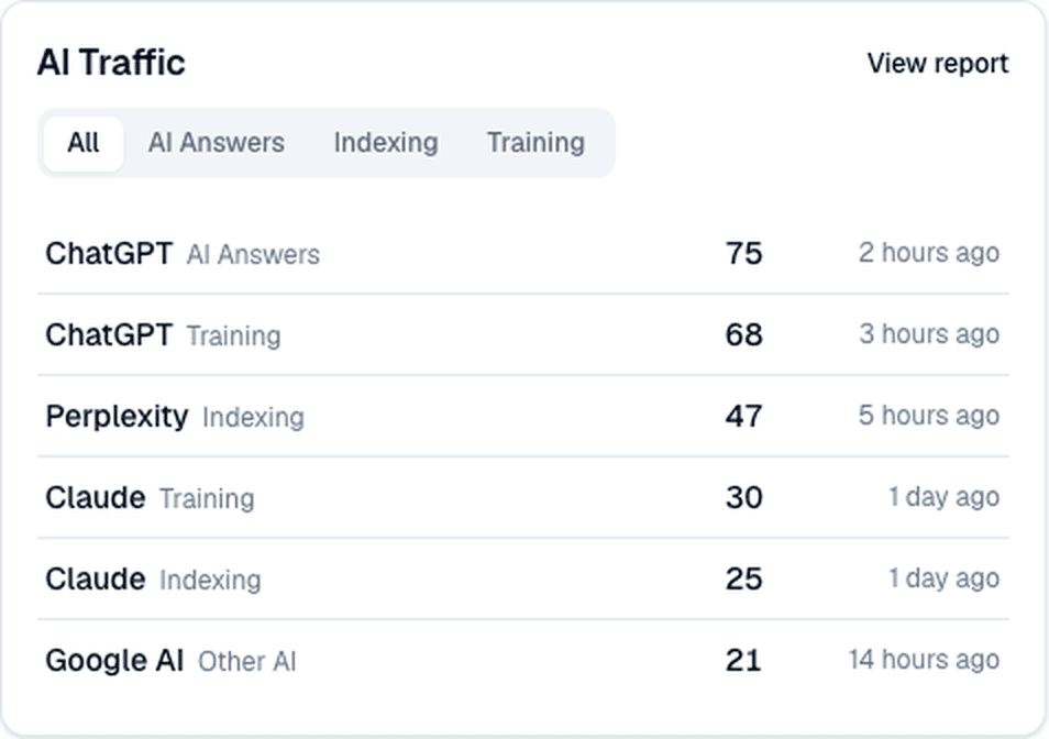 The AI Traffic card on the site dashboard: tabs for All, AI Answers, Indexing and Training, and rows showing ChatGPT (AI Answers, 75 visits), ChatGPT (Training, 68), Perplexity (Indexing, 47), Claude (Training, 30), Claude (Indexing, 25) and Google AI (Other AI, 21), each with a last-seen time and a View report link.