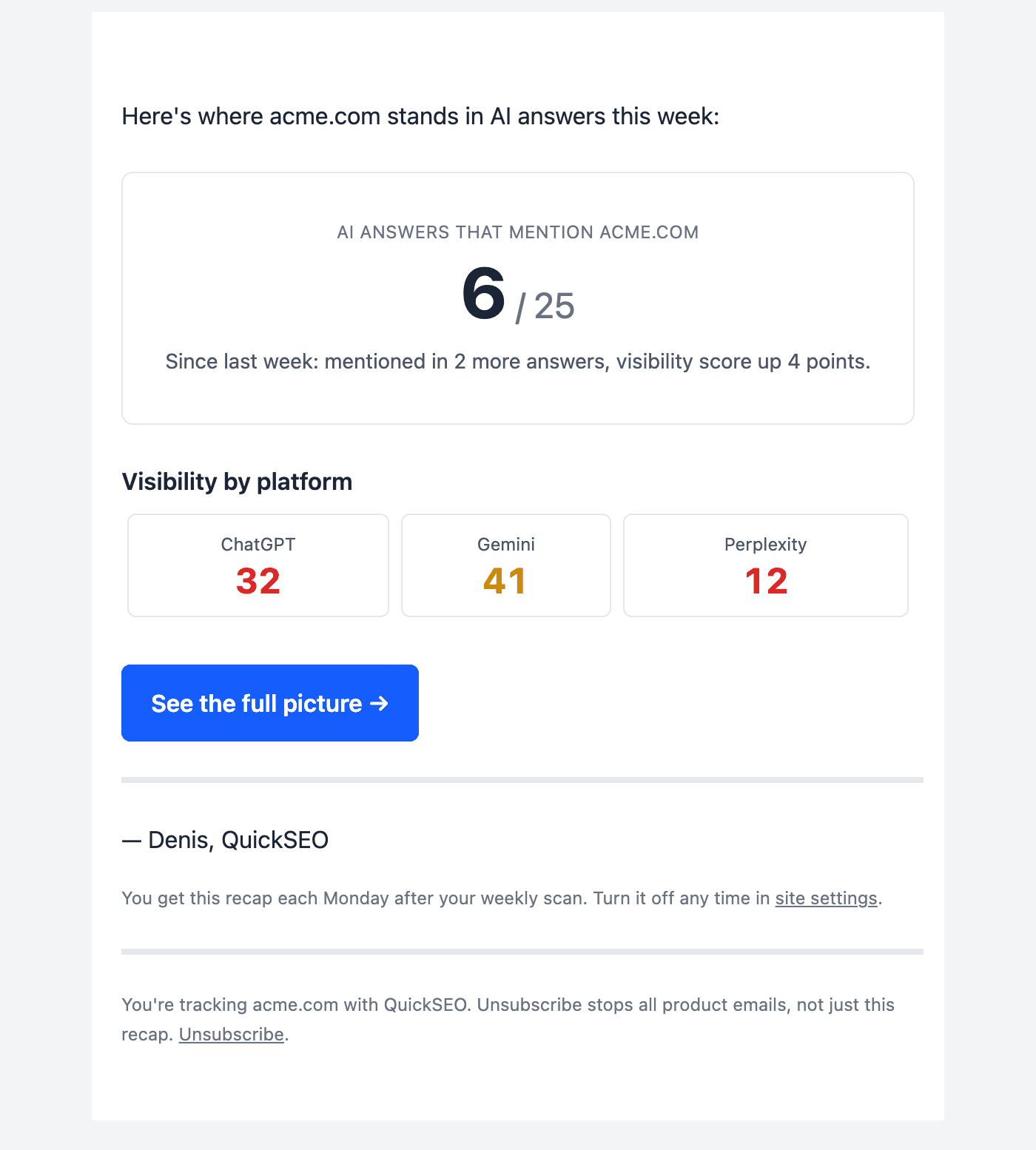The weekly QuickSEO results email: a headline count of 6 out of 25 AI answers mentioning acme.com, a line reading “Since last week: mentioned in 2 more answers, visibility score up 4 points”, per-platform scores for ChatGPT, Gemini and Perplexity, and a “See the full picture” button.