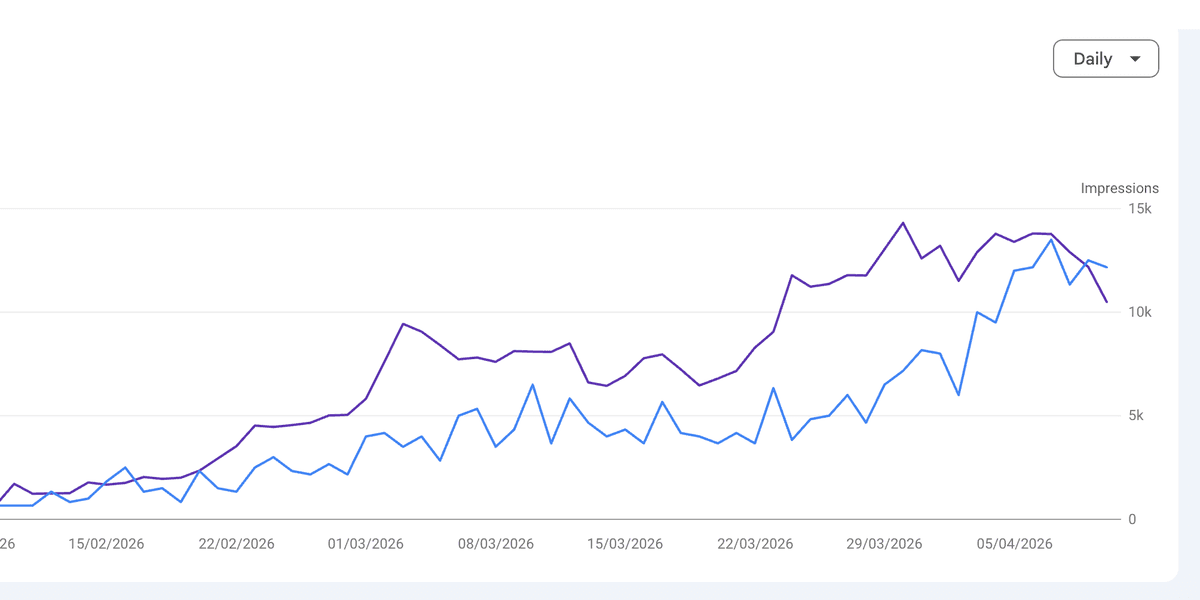 Google Search Console showing rapid growth to 126K impressions