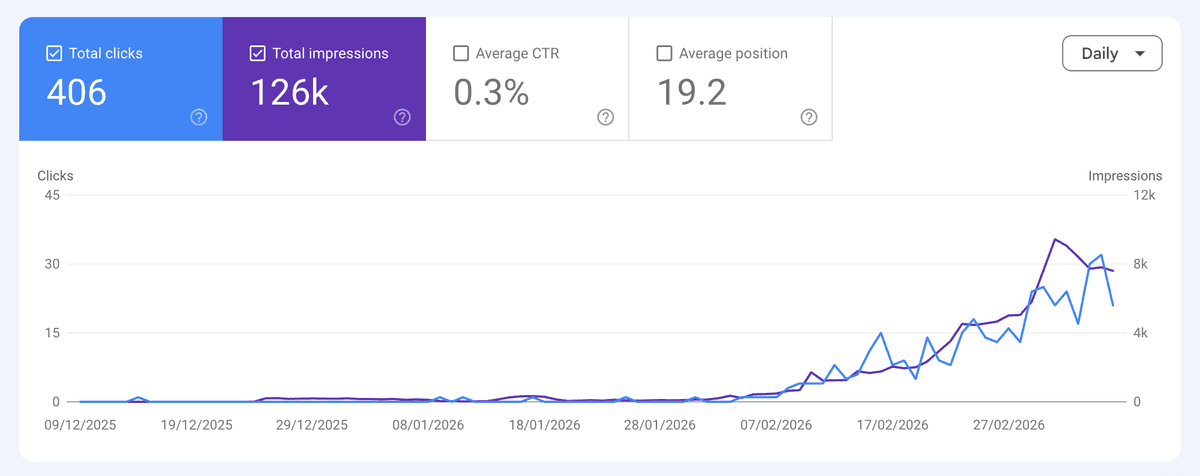 Google Search Console showing rapid growth to 126K impressions