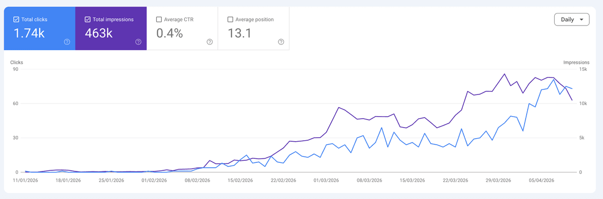 Google Search Console showing rapid growth to 126K impressions