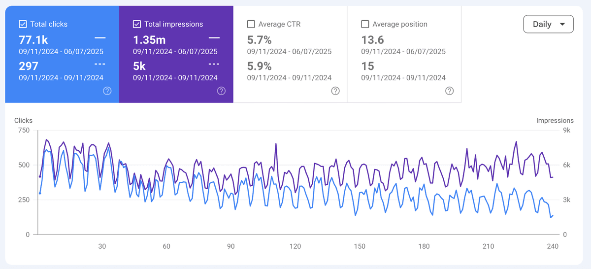 Google Search Console showing 77.1K clicks and 1.35M impressions