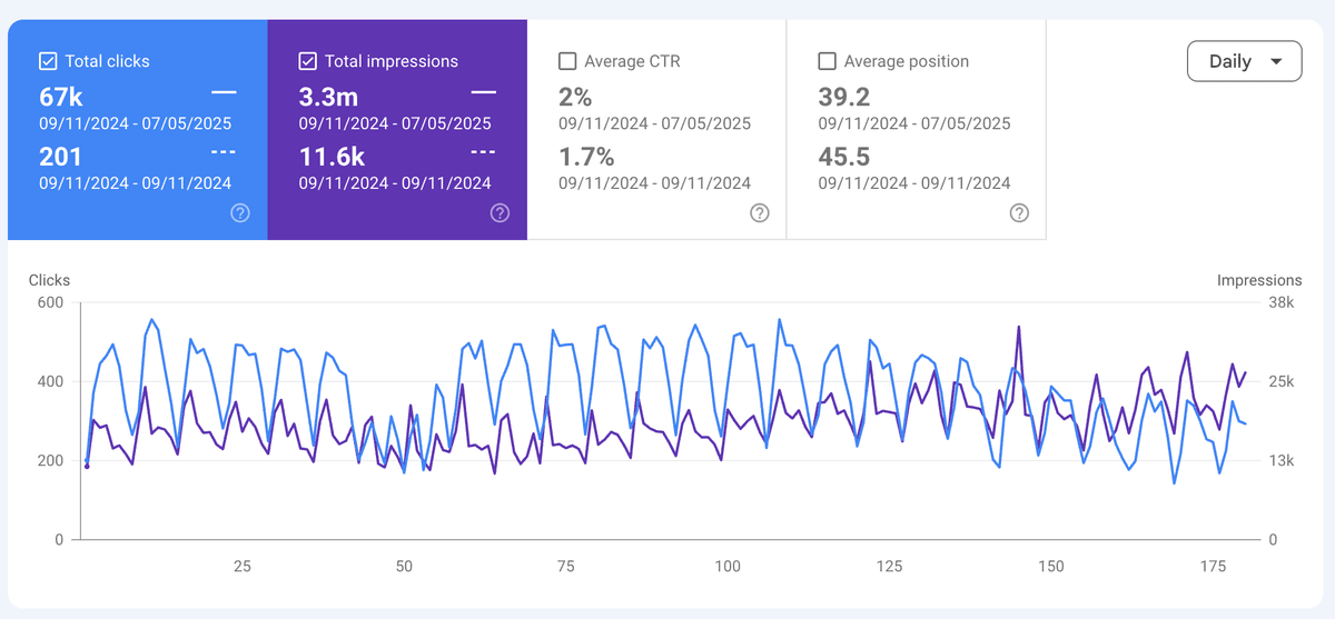 Google Search Console showing 67K clicks and 3.3M impressions