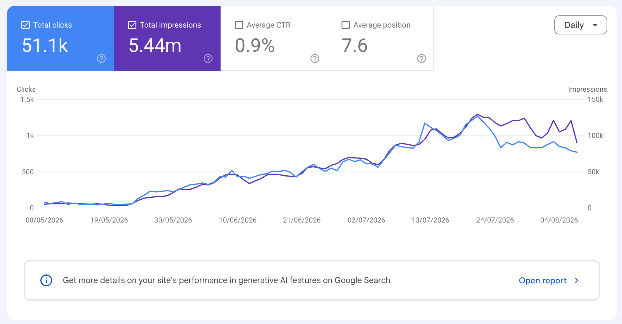 Google Search Console performance report for a site running QuickSEO: 51.1k total clicks and 5.44m total impressions, with the clicks and impressions lines climbing from near zero at the left of the chart to a plateau at the right.