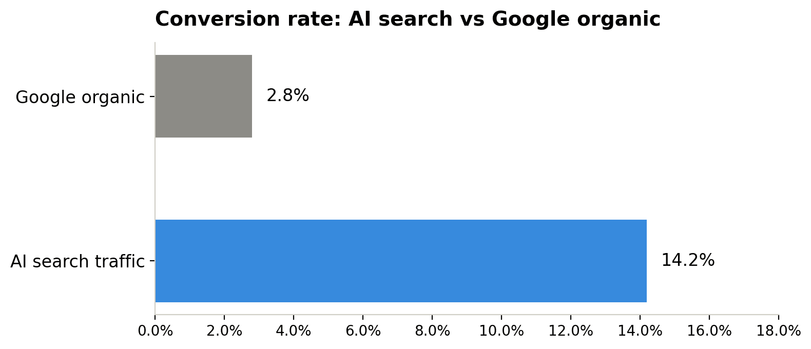 Conversion rate AI search vs Google organic