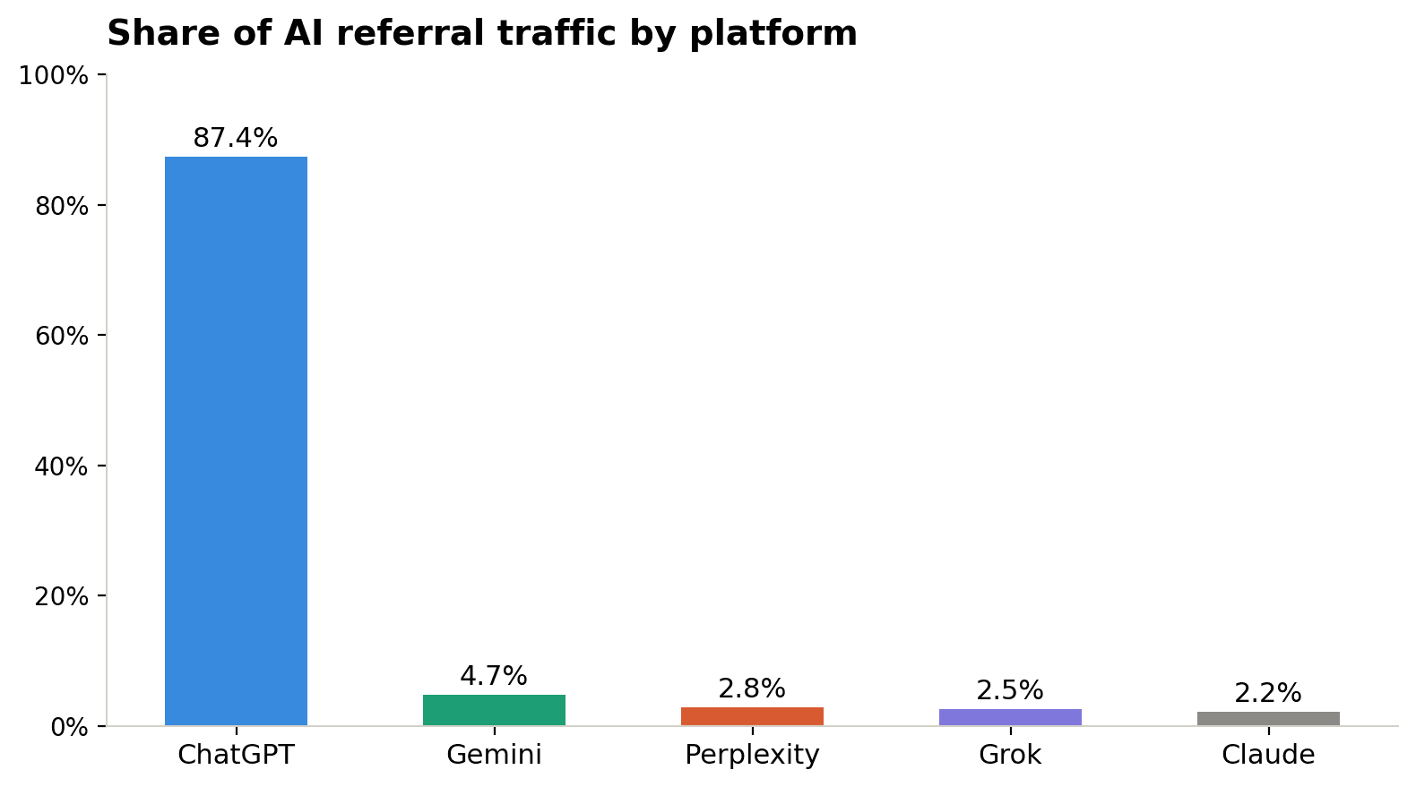 Share of AI referral traffic by platform