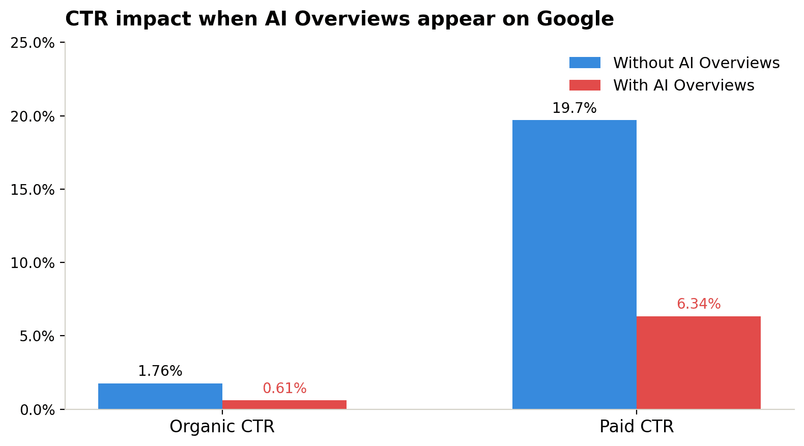 CTR impact when AI Overviews appear