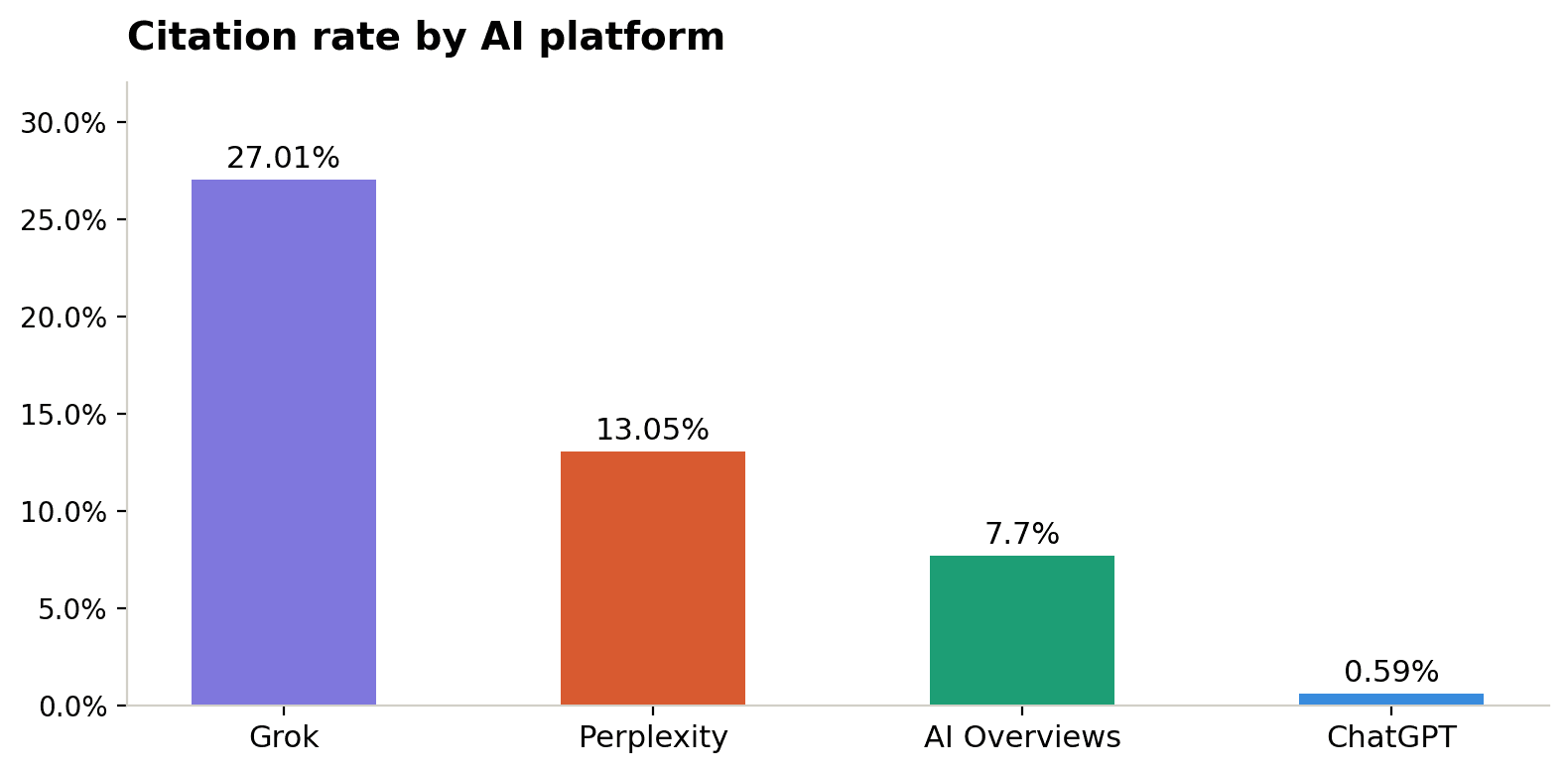 Citation rate by AI platform