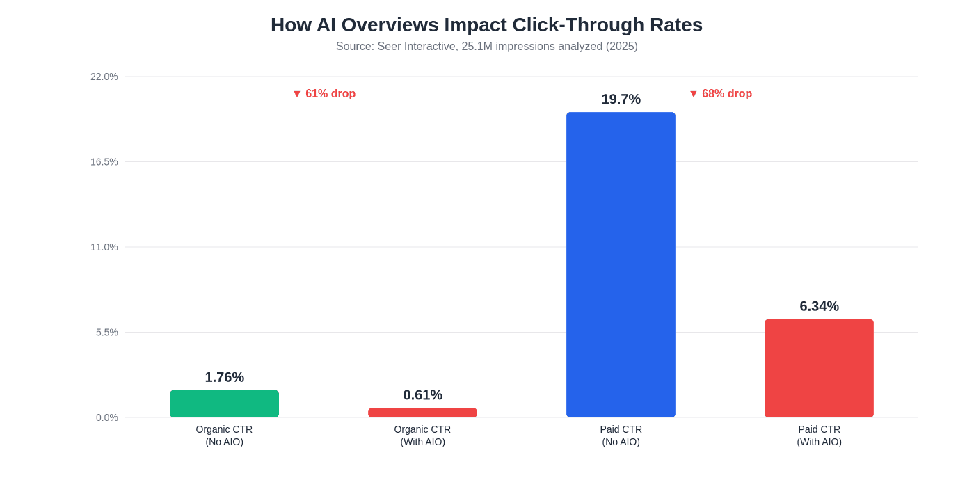 CTR Impact of AI Overviews