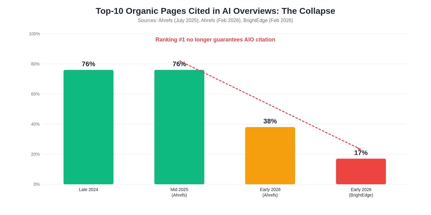 Top-10 Overlap Decline for AIO Citations
