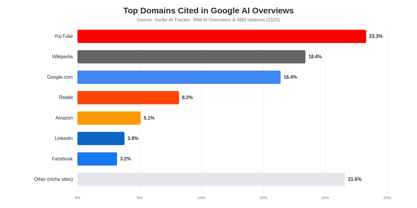 Top Domains Cited in AI Overviews
