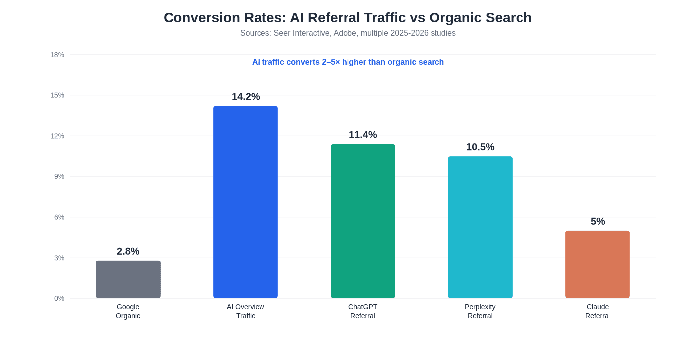 Conversion Rates by Traffic Source