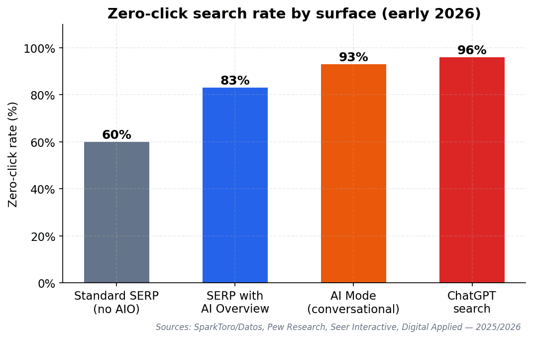 chart_6_zero_click.png