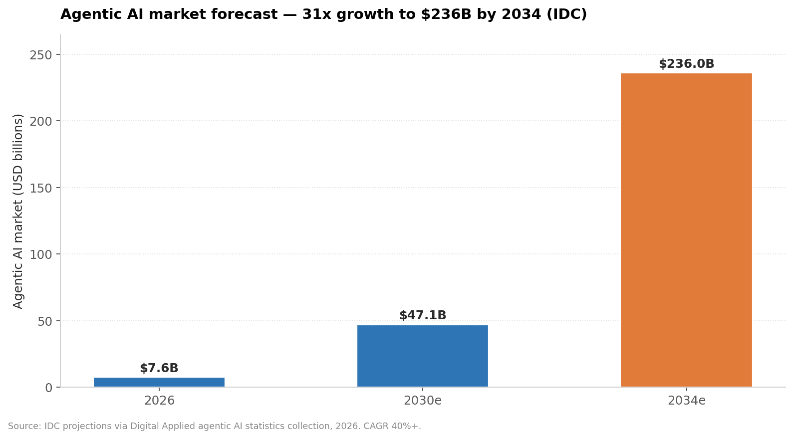 Agentic AI market forecast: $7.6B in 2026 to $236B by 2034