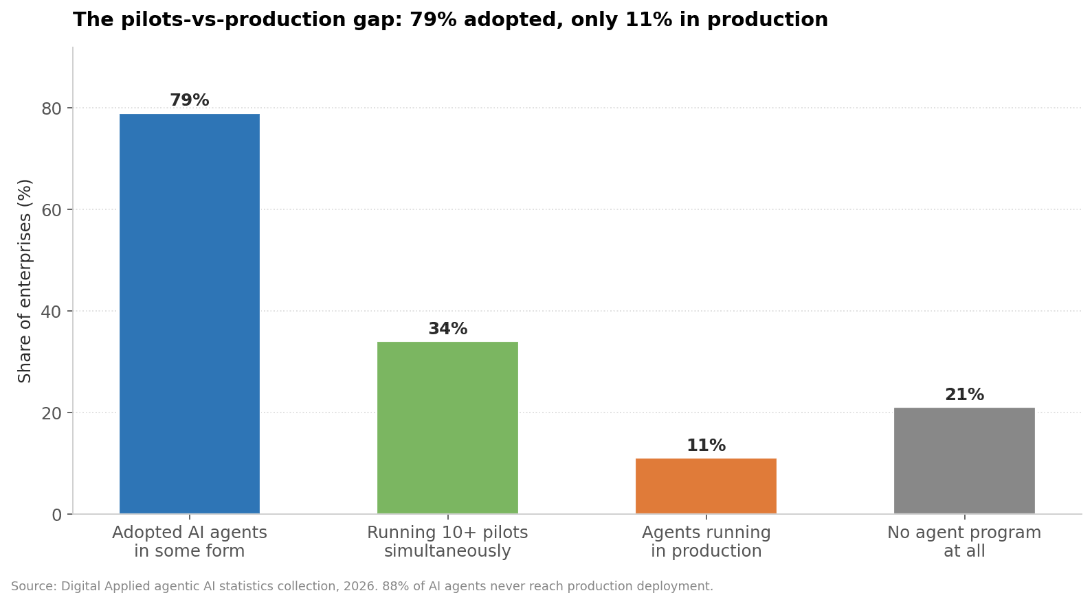79% of enterprises have adopted AI agents but only 11% run them in production