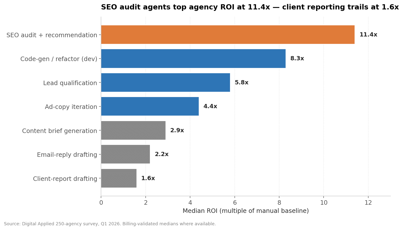 SEO audit agents return 11.4x median ROI, the highest of any agency agent workflow