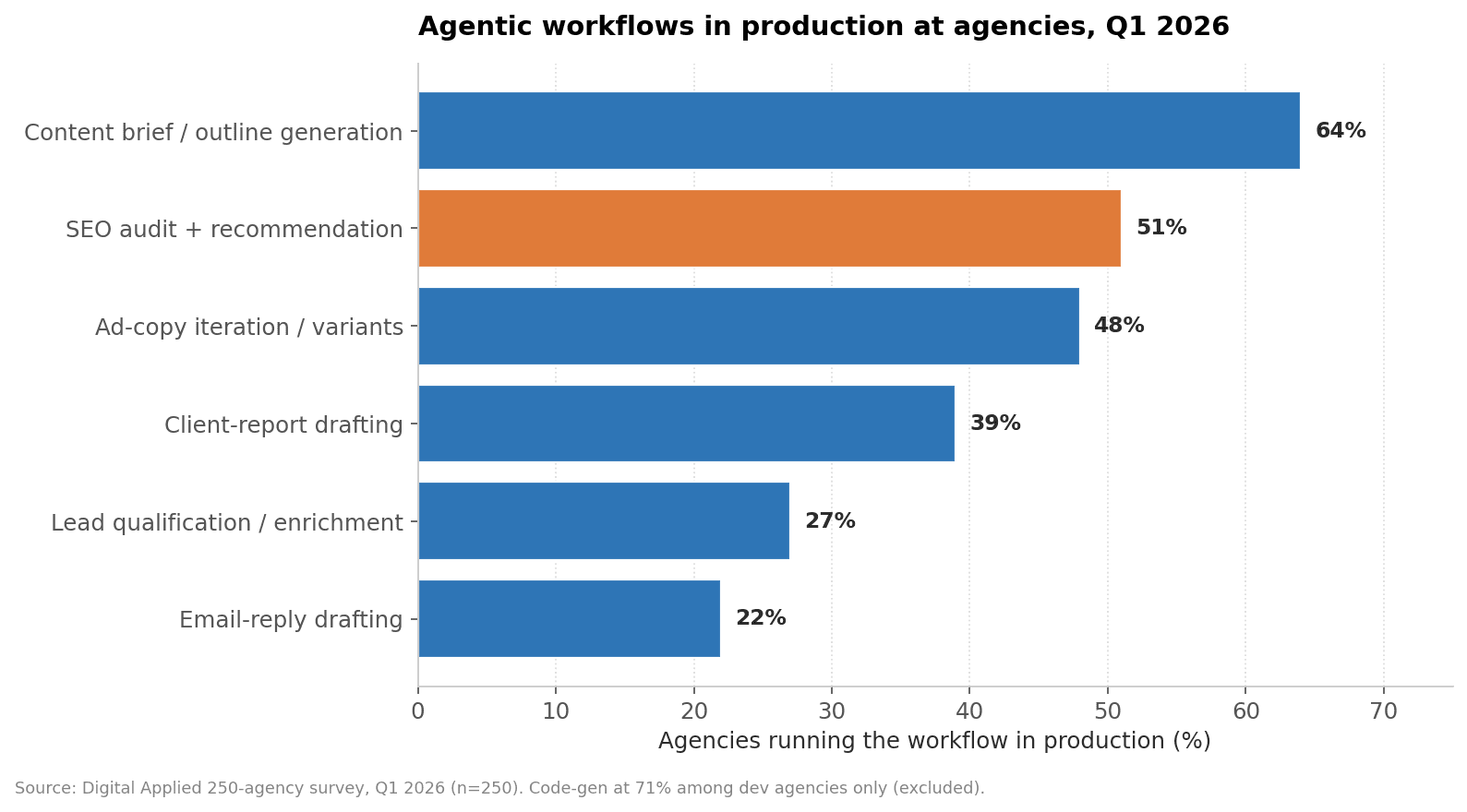 Agentic workflows in production at agencies, Q1 2026
