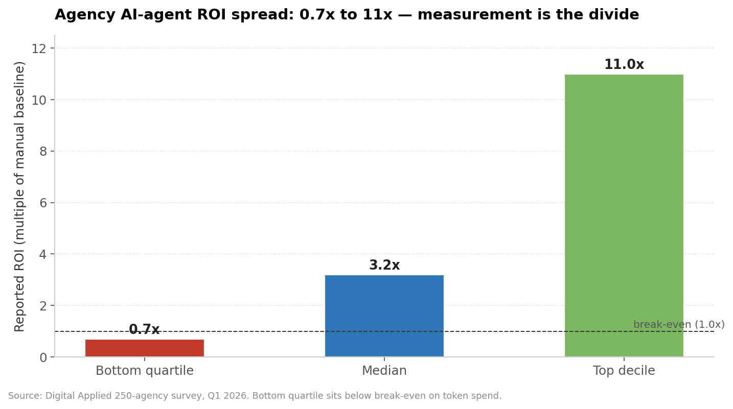 Agency AI-agent ROI spread from 0.7x to 11x