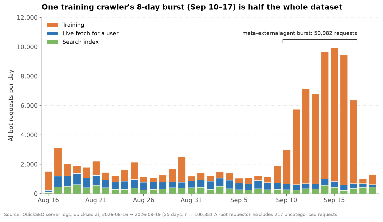 One training crawler's 8-day burst is half the whole dataset