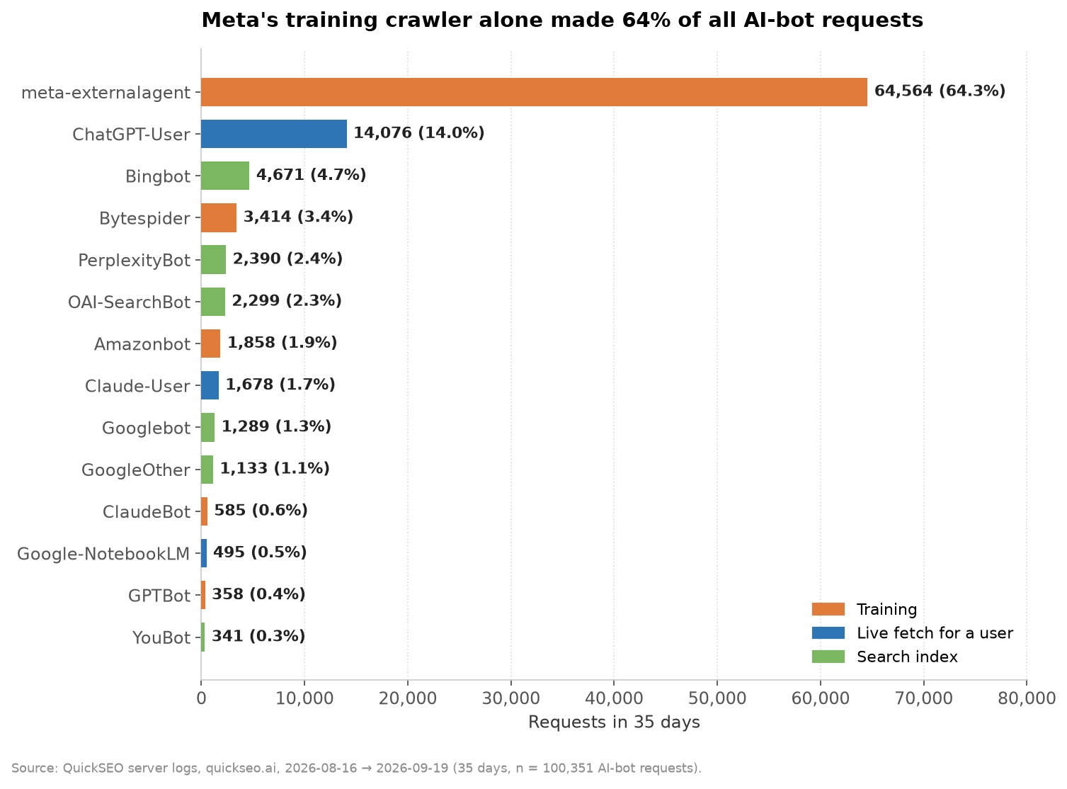 Meta's training crawler alone made 64% of all AI-bot requests