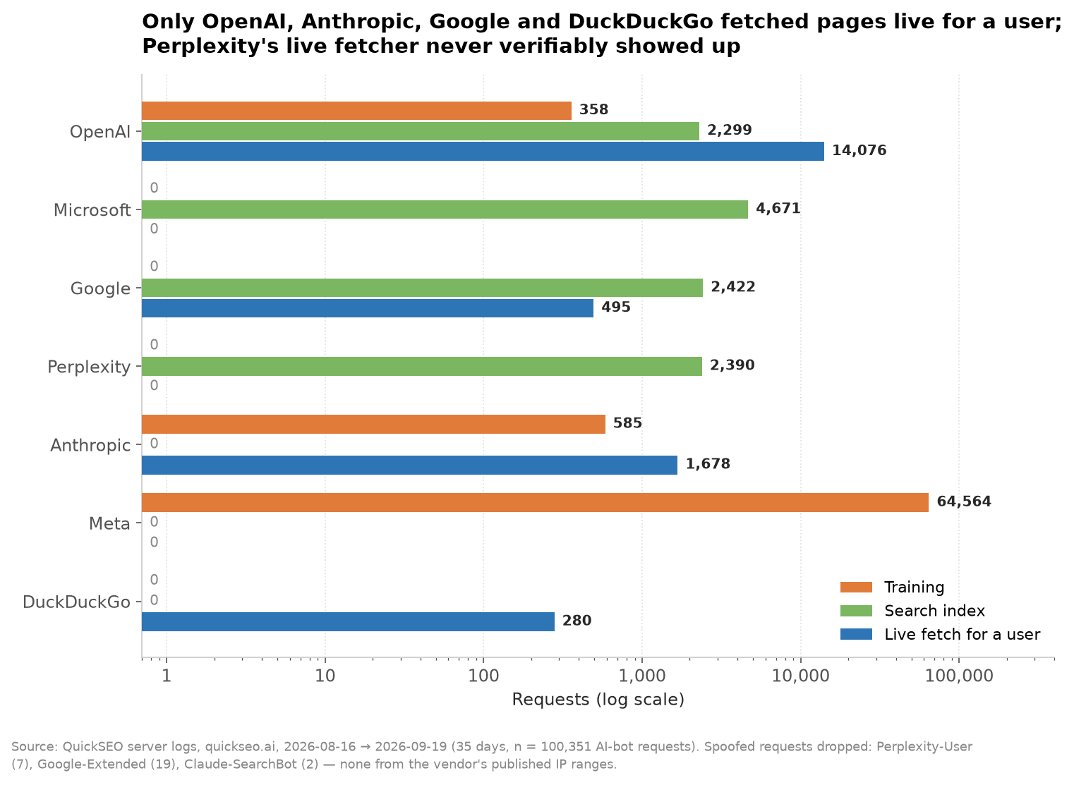 Only OpenAI, Anthropic, Google and DuckDuckGo fetched pages live for a user