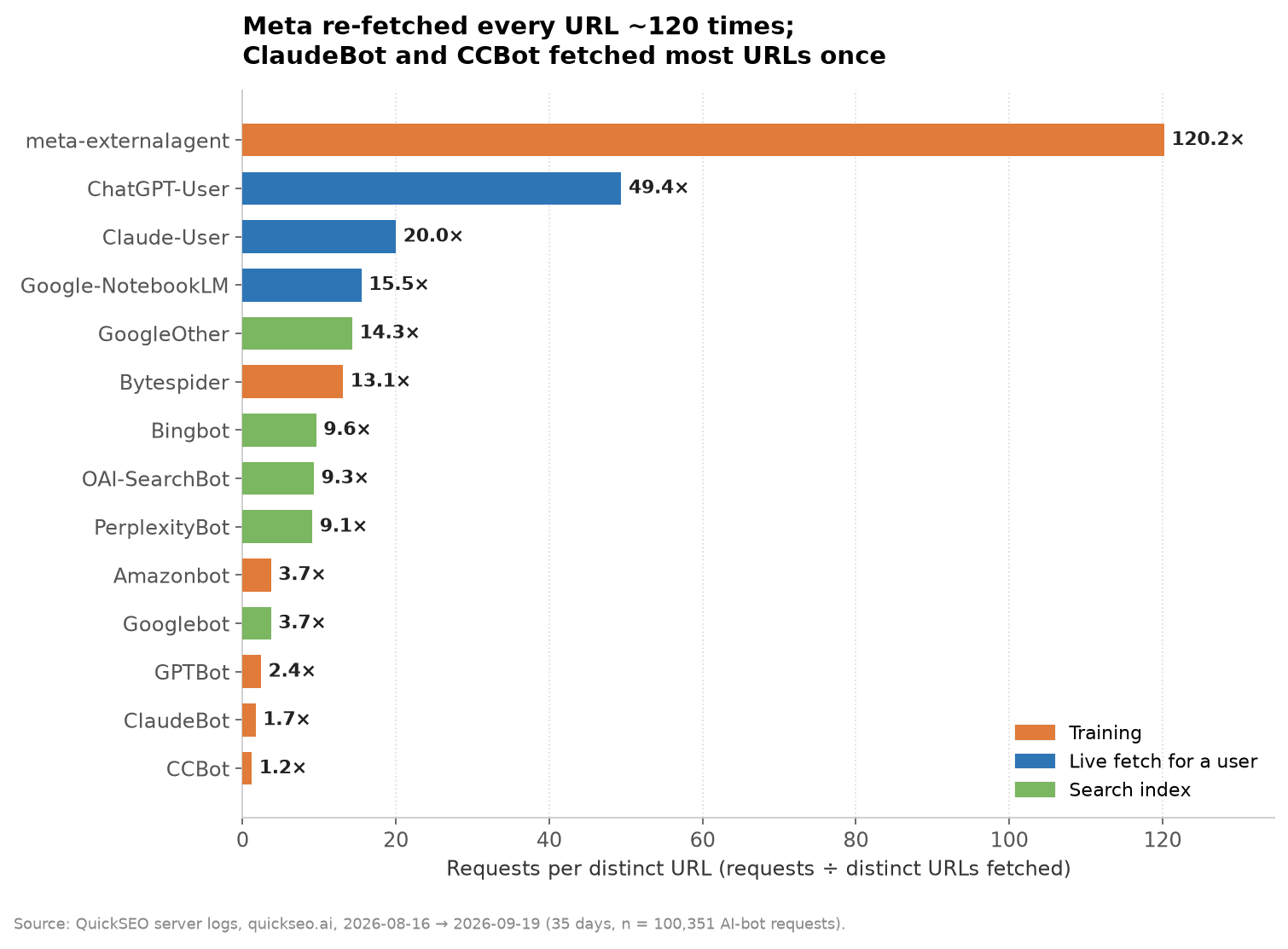 Meta re-fetched every URL ~120 times; ClaudeBot and CCBot fetched most URLs once