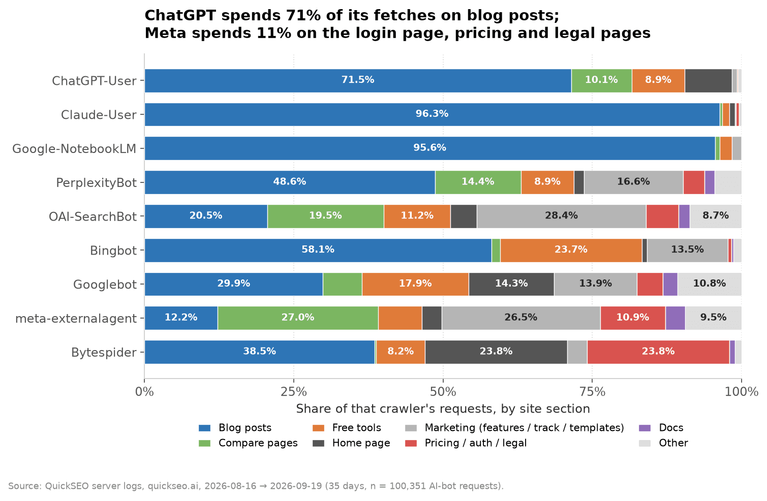 ChatGPT spends 71% of its fetches on blog posts; Meta spends 11% on the login page, pricing and legal pages