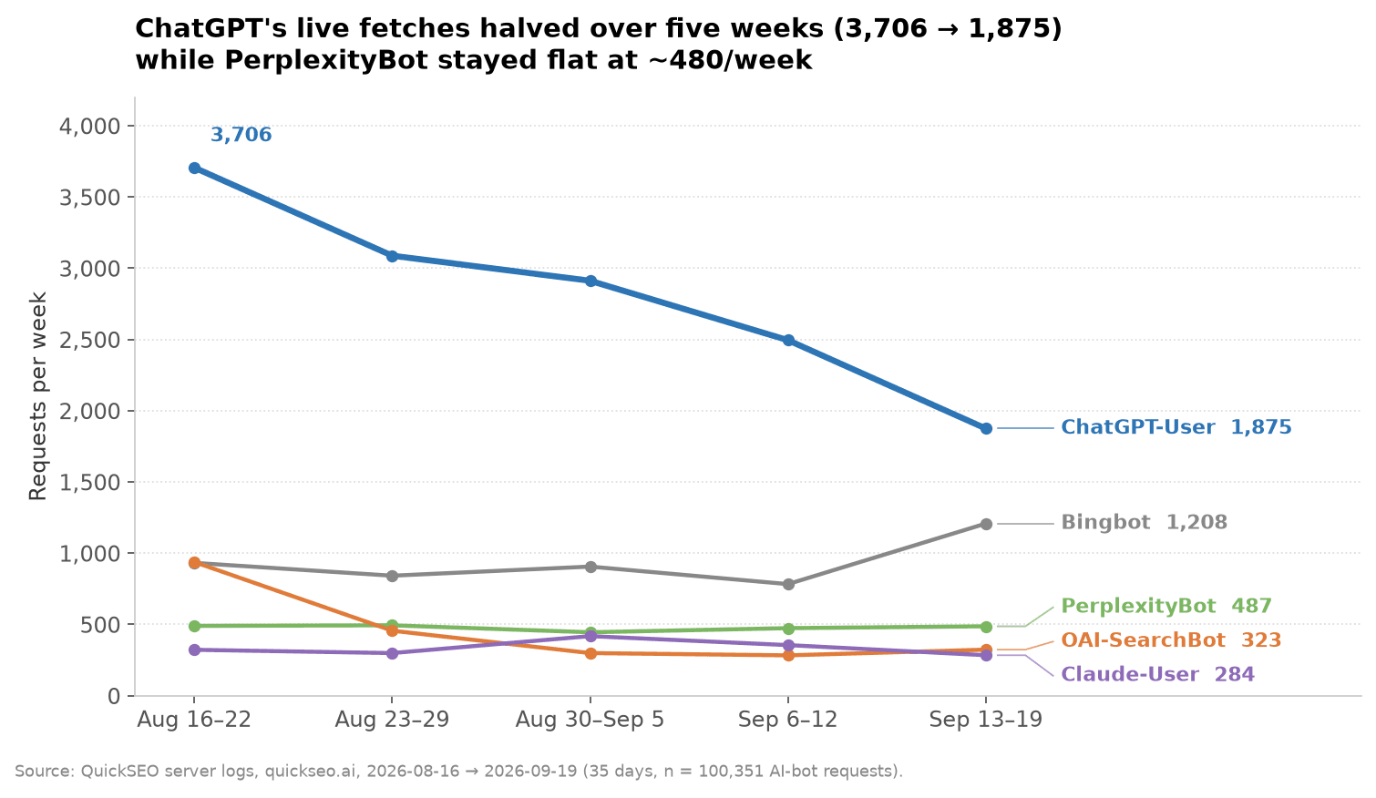 ChatGPT's live fetches halved over five weeks while PerplexityBot stayed flat