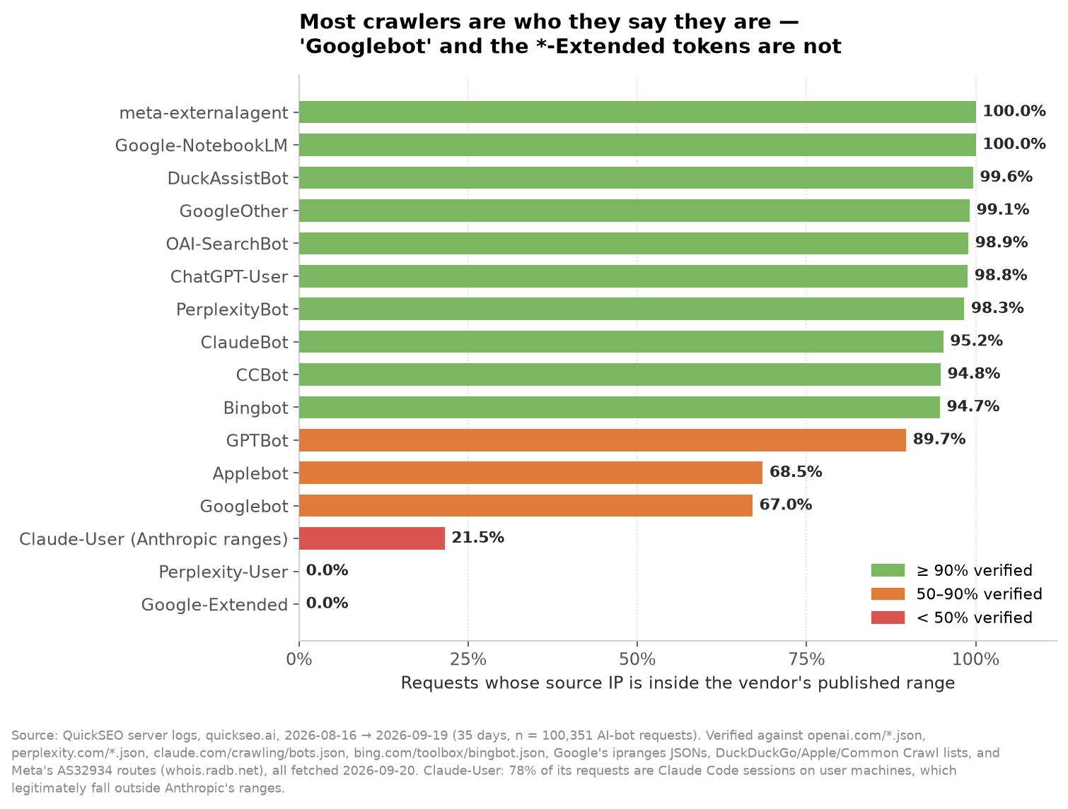 Most crawlers are who they say they are — 'Googlebot' and the *-Extended tokens are not