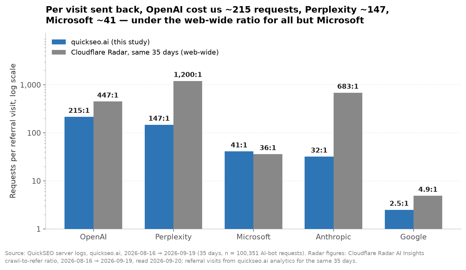 Per visit sent back, OpenAI cost us ~215 requests, Perplexity ~147, Microsoft ~41
