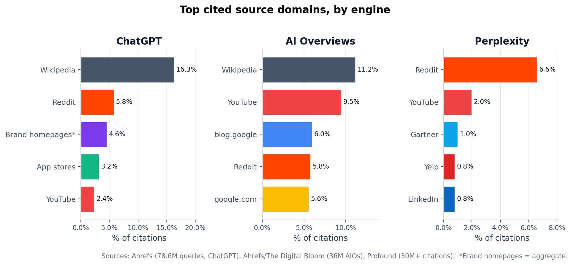 chart2-top-sources.png