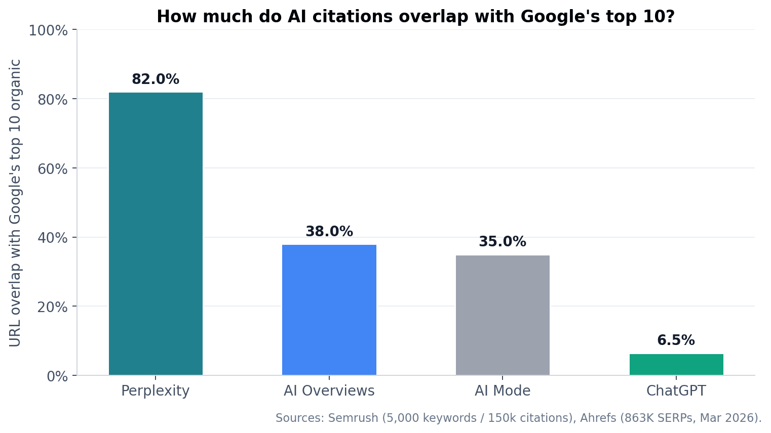chart3-google-overlap.png