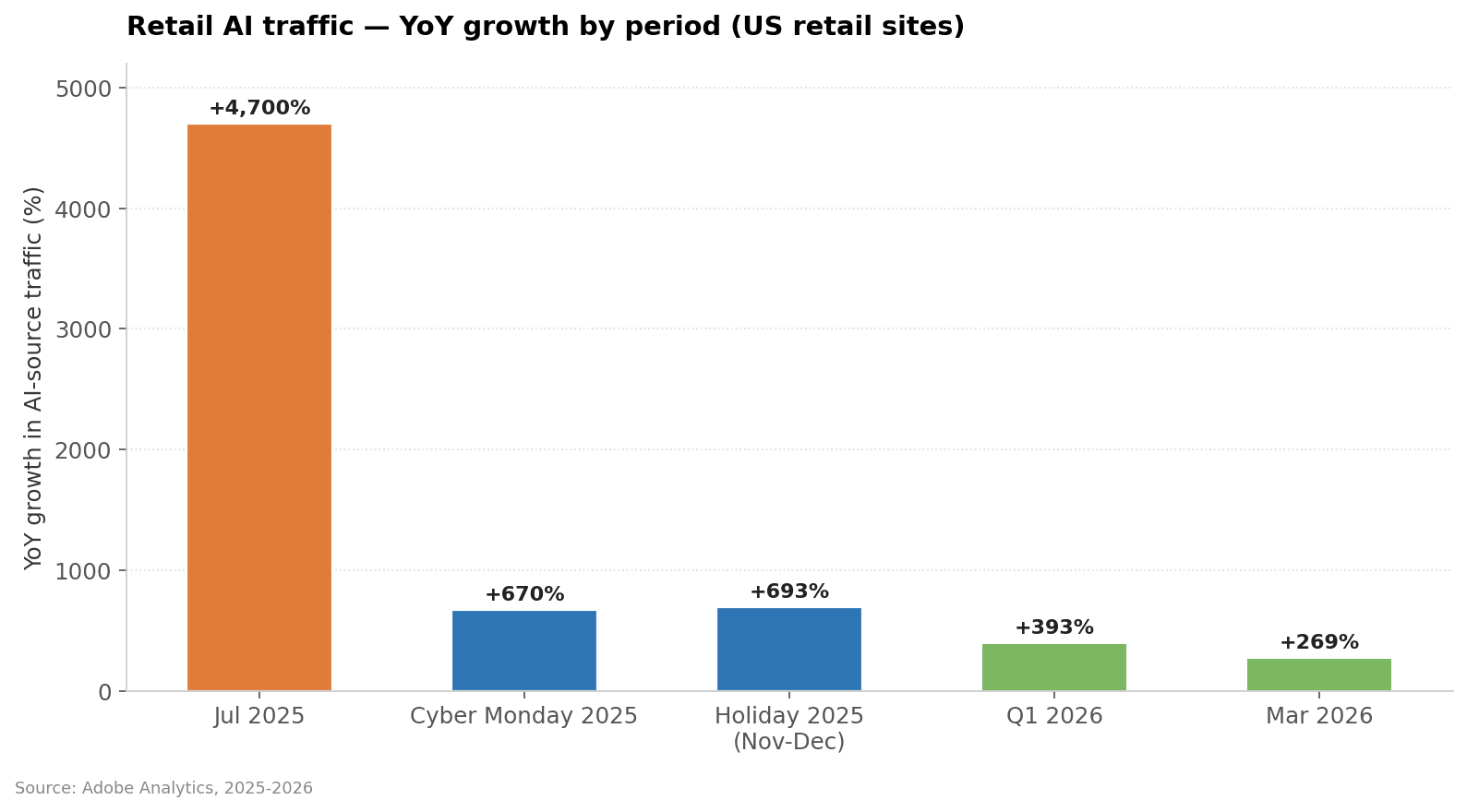chart-2-retail-ai-traffic.png