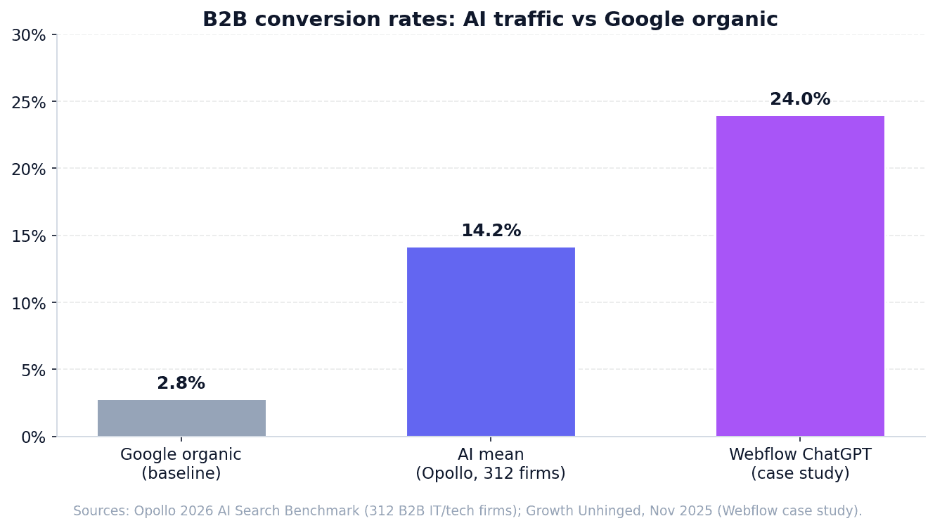 chart-3-conversion-lift.png