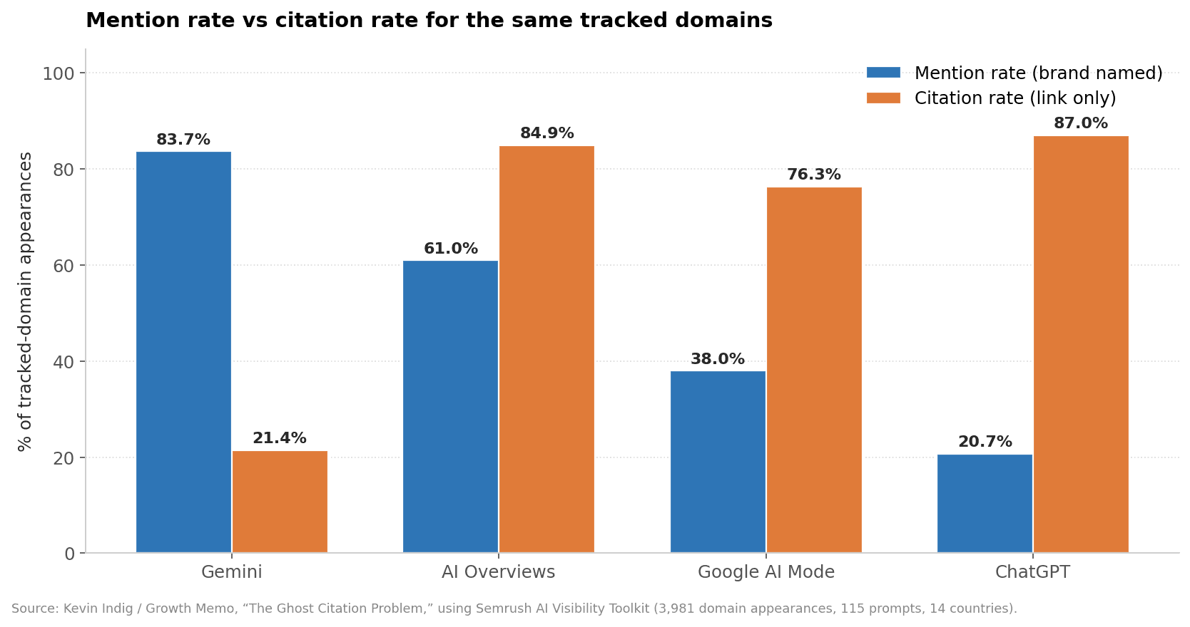 chart-2-tracked-mention-vs-citation.png