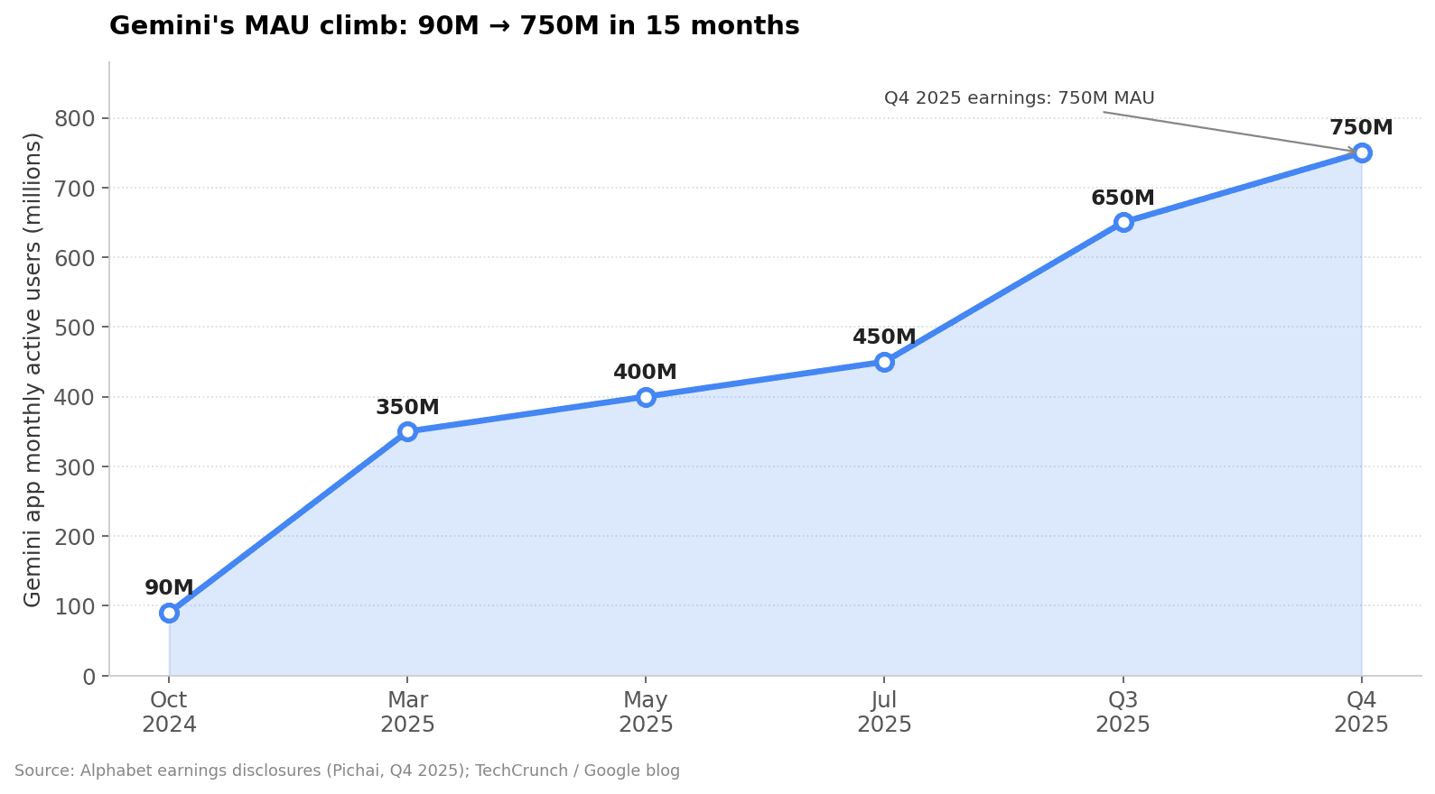 chart-2-gemini-growth.png