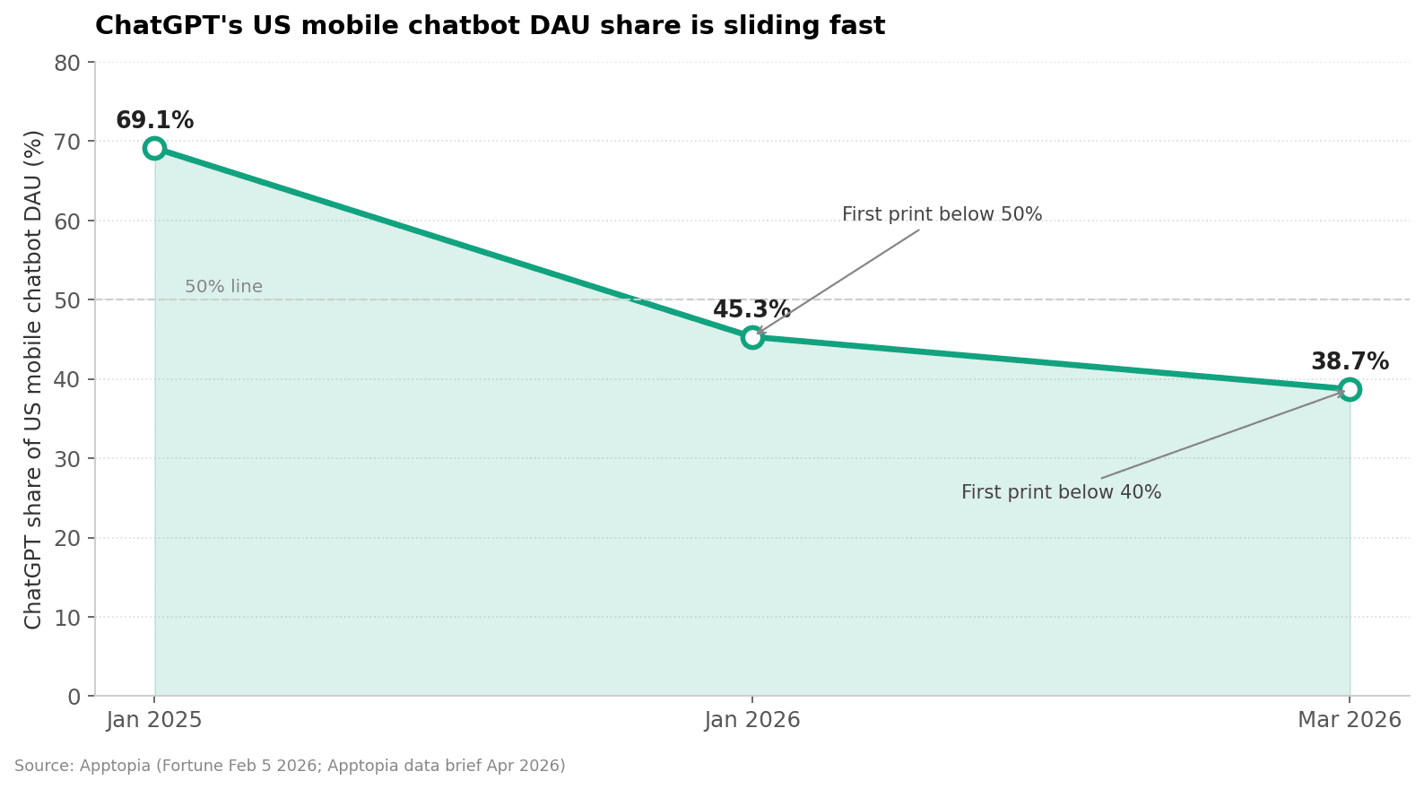 chart-5-chatgpt-mobile-decline.png