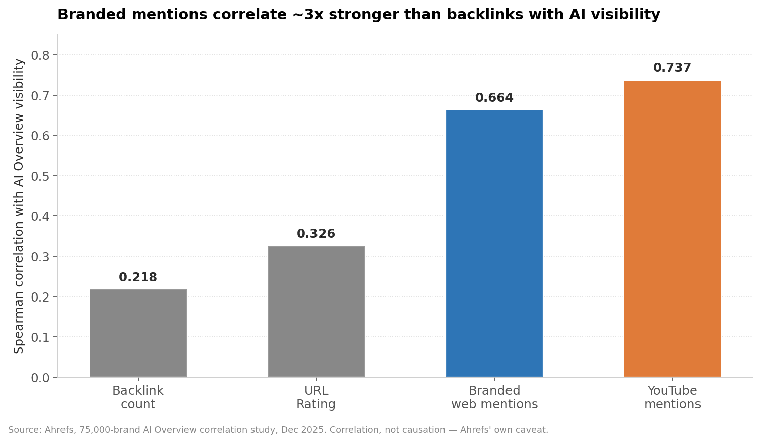 Branded mentions correlate ~3x stronger than backlinks with AI visibility