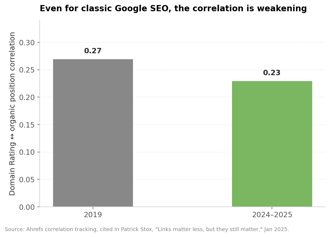 Even for classic Google SEO, the correlation between link authority and rankings is weakening