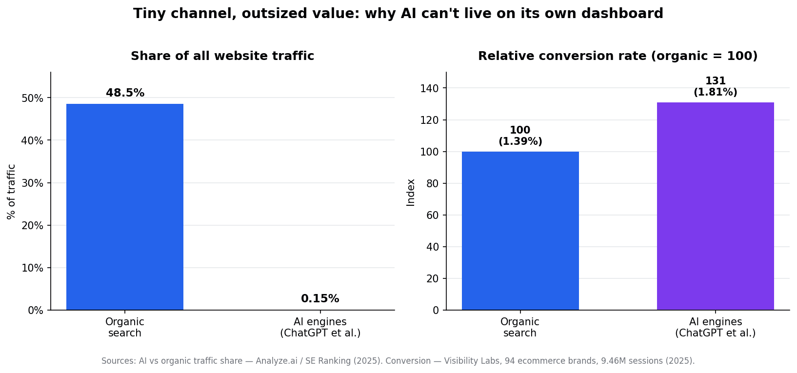 Two bar charts. Left: organic search is 48.5% of website traffic vs AI engines at 0.15%. Right: relative conversion rate indexed to organic at 100 (1.39%) vs ChatGPT at 131 (1.81%).