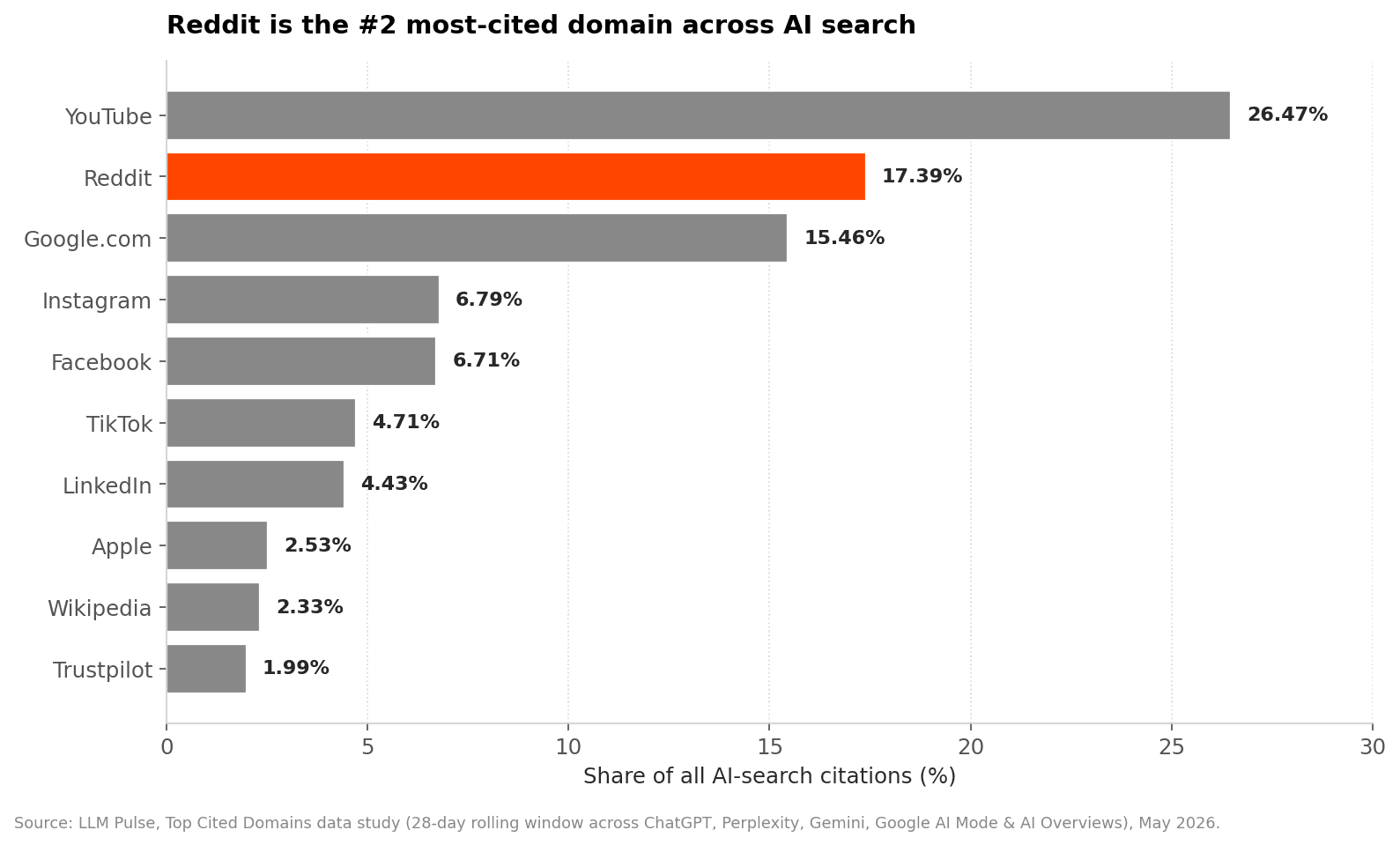Top cited domains across AI search — Reddit ranks #2 behind YouTube