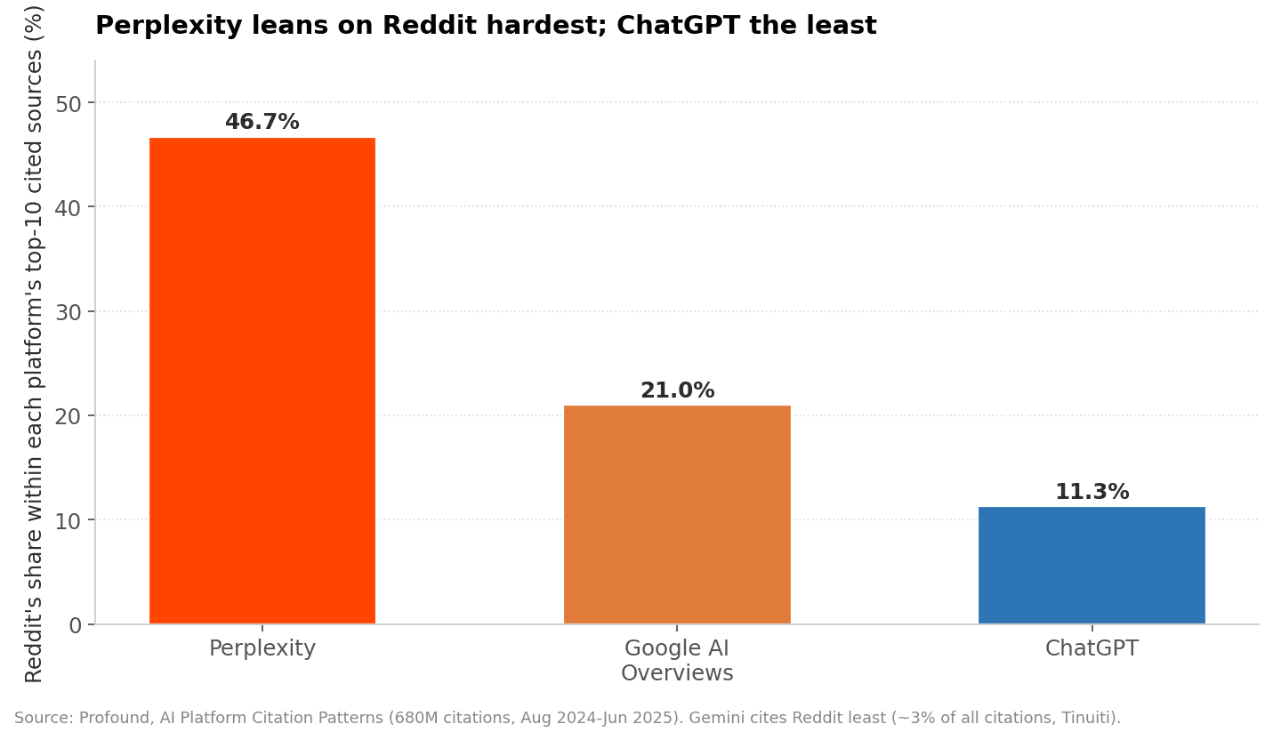 Reddit's share within each AI platform's top-10 cited sources