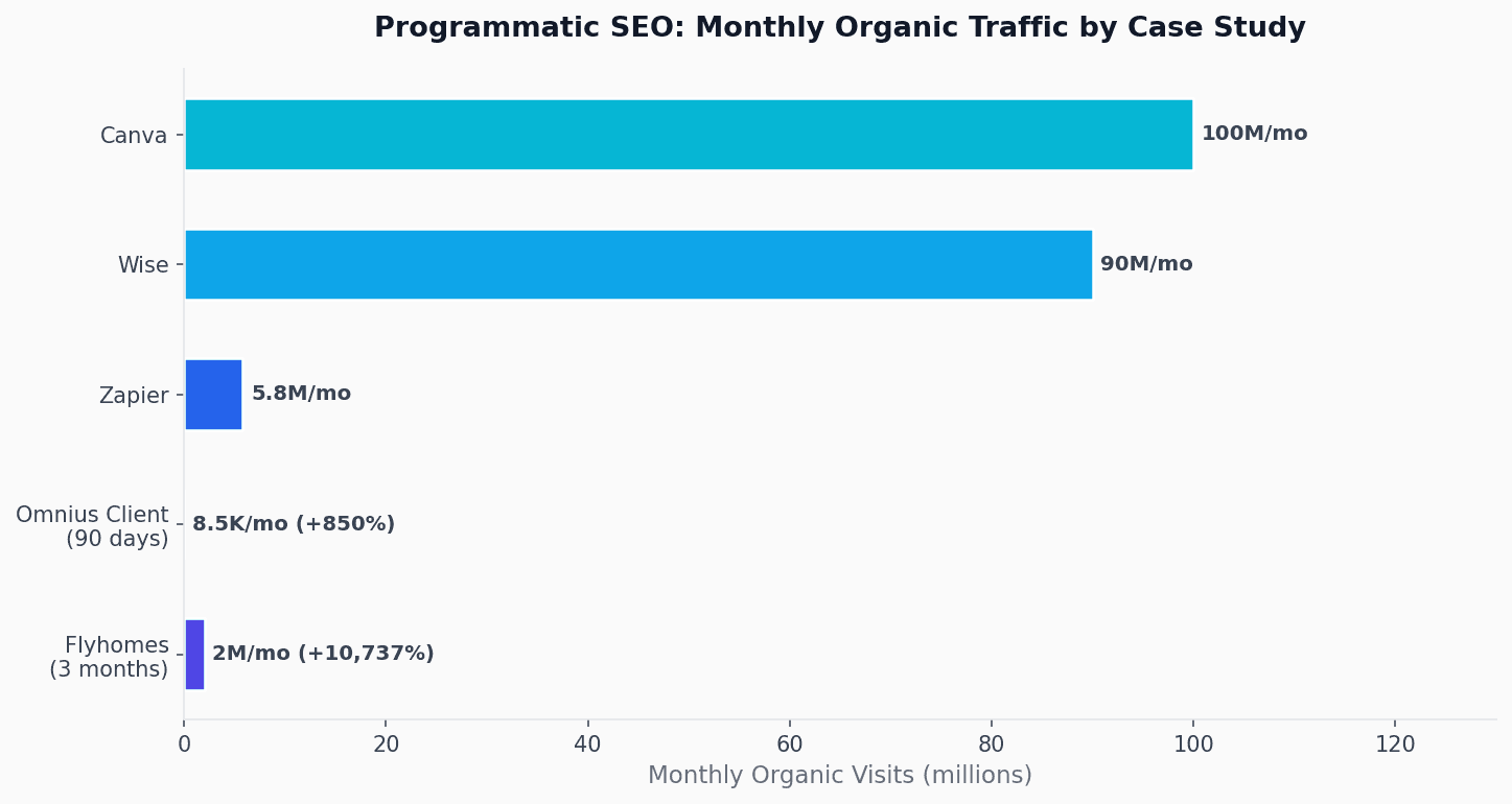 Figure 1: Monthly organic traffic by programmatic SEO case study