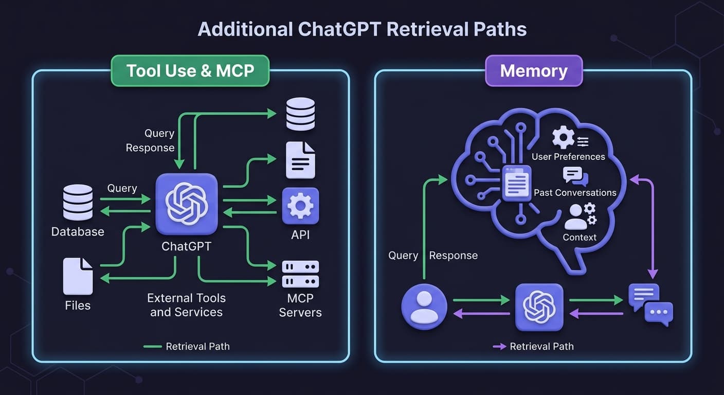 ChatGPT tool use and MCP retrieval — memory and tool-based source access