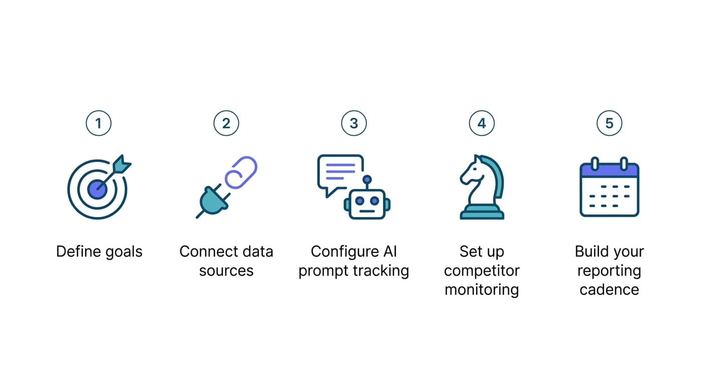 AI dashboard setup steps