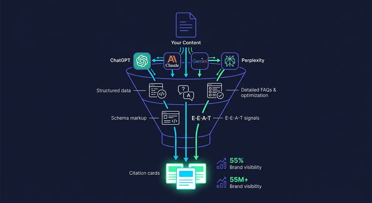 AI Citation Optimization Funnel: From Content to Chatbot Citations