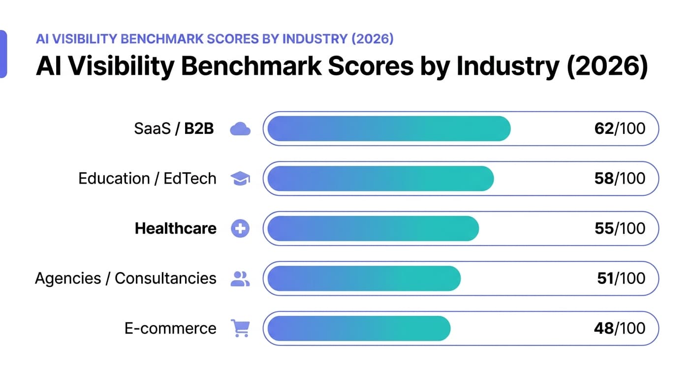 AI Visibility Benchmark Scores by Industry — 2026