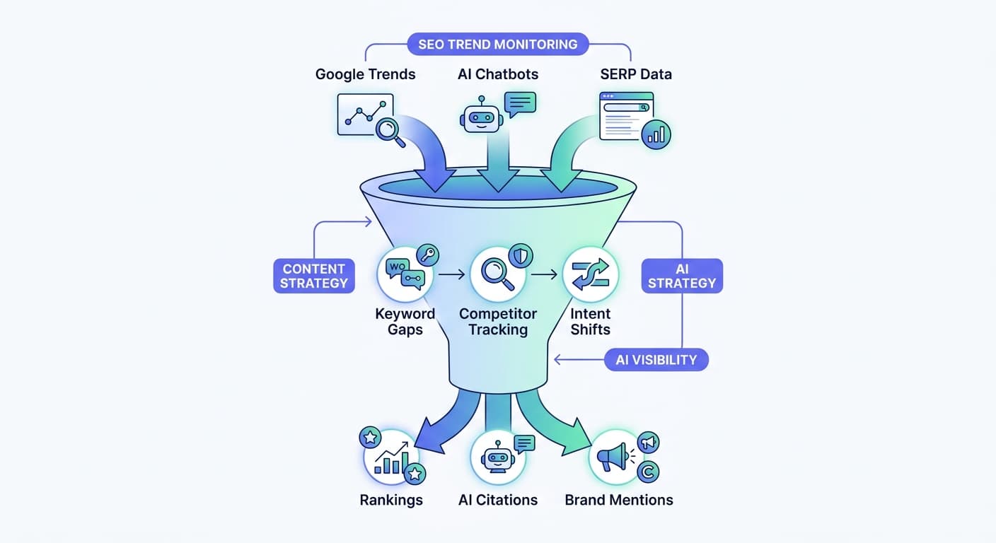 SEO Trend Monitoring Funnel