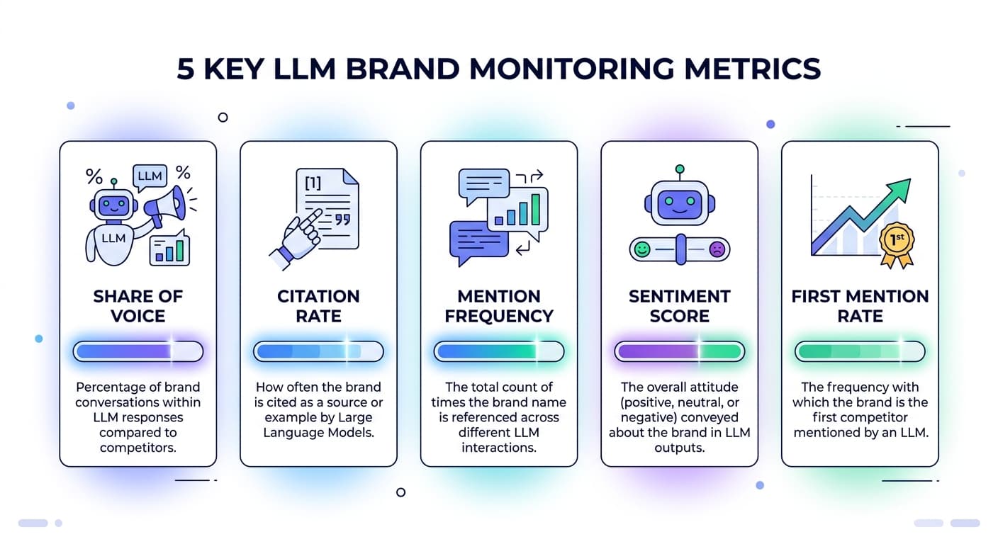 Key LLM Brand Monitoring Metrics