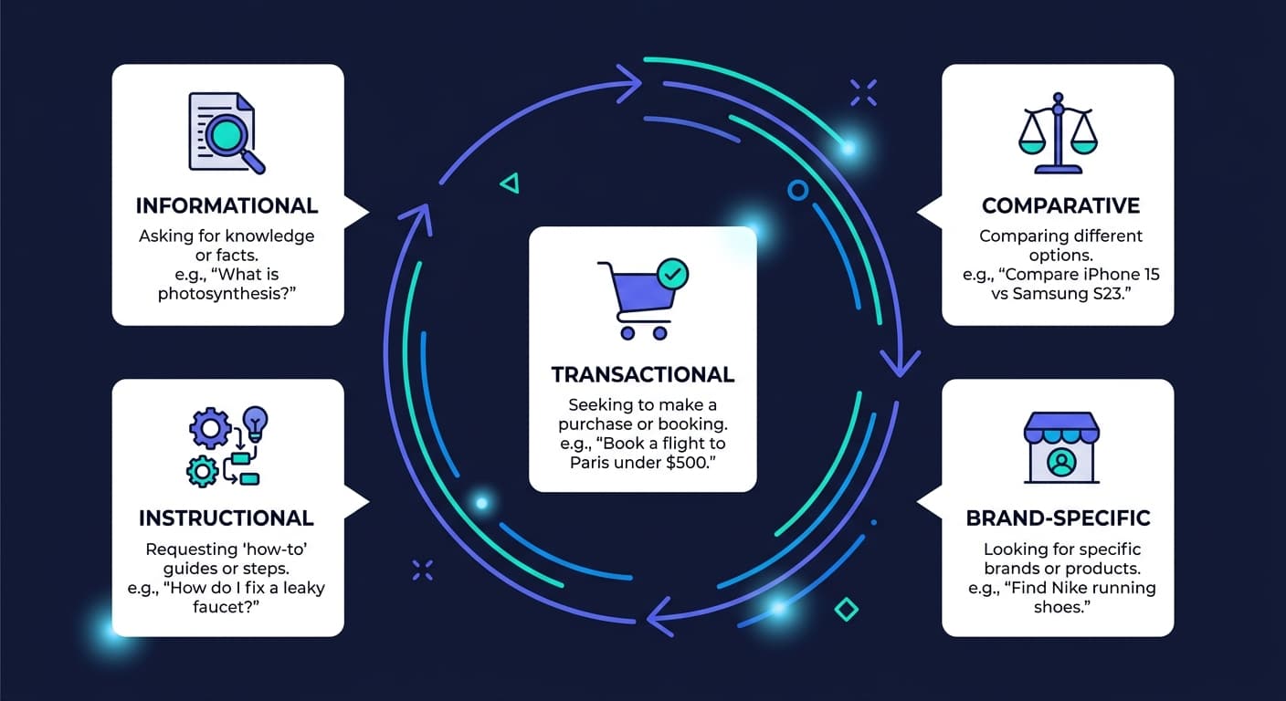Five Types of AI Prompts Infographic